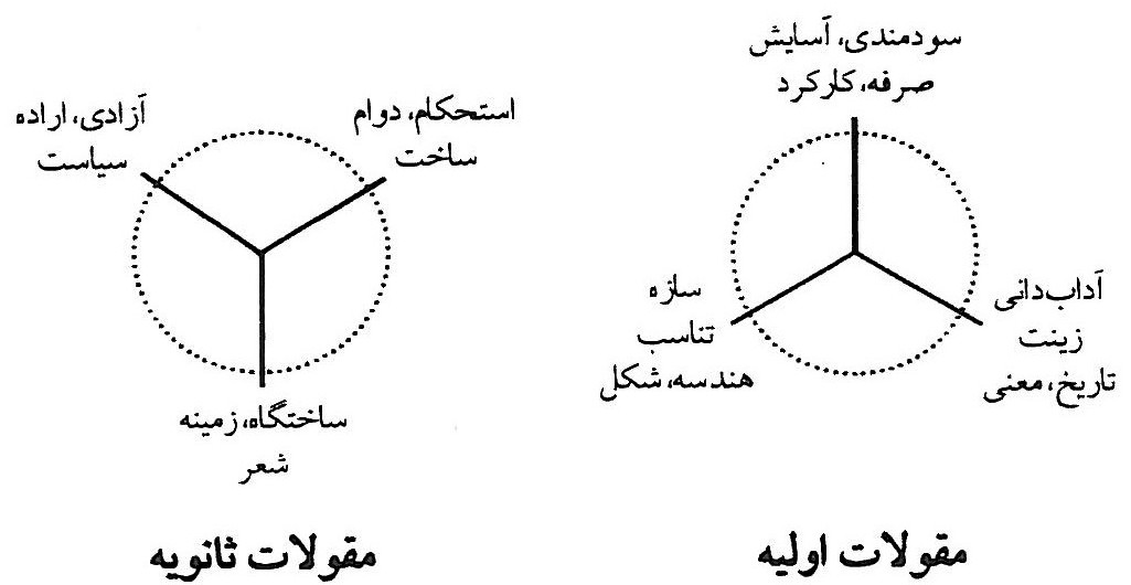 اصول نظریه معماری قرن بیستم